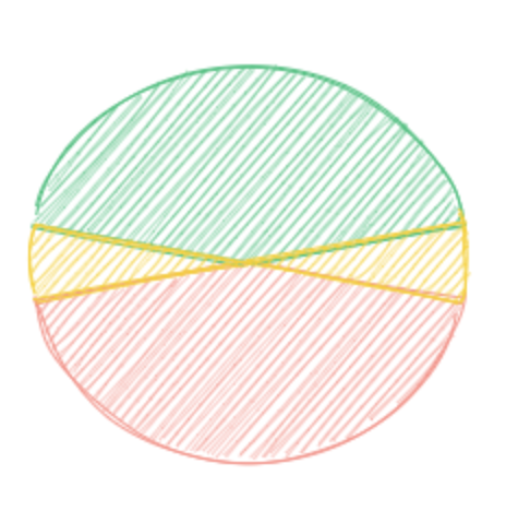 Areas of passes. Red is backward, yellow is sideways and green is a forward pass.